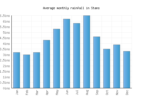 Stans monthly rainfall chart (inches)