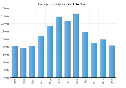Stans monthly rainfall chart (mm)