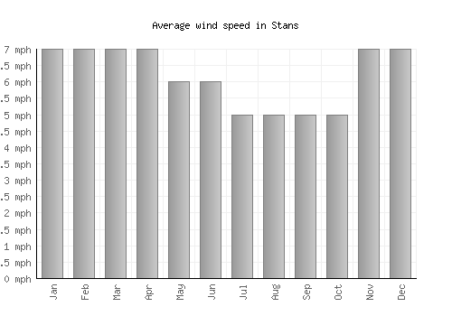 Stans average winspeed by month (mph)