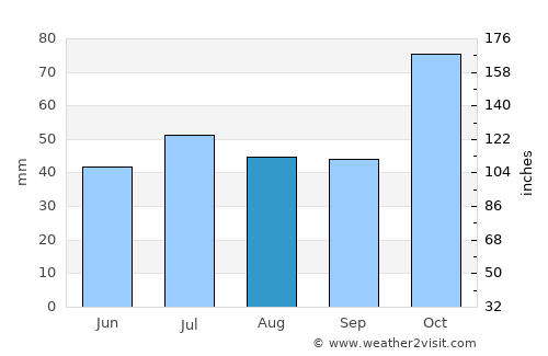 Stanthorpe average rain in August