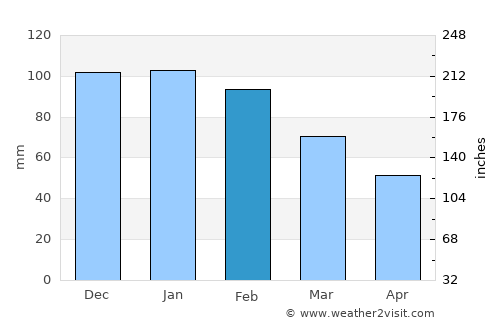 Stanthorpe average rain in February
