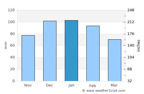 Stanthorpe average rain in January