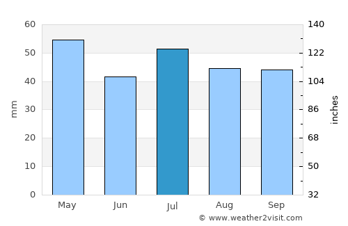 Stanthorpe average rain in July