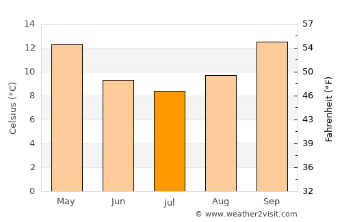 Stanthorpe average temperature in July
