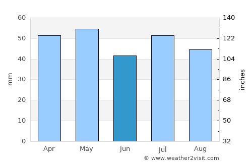 Stanthorpe average rain in June
