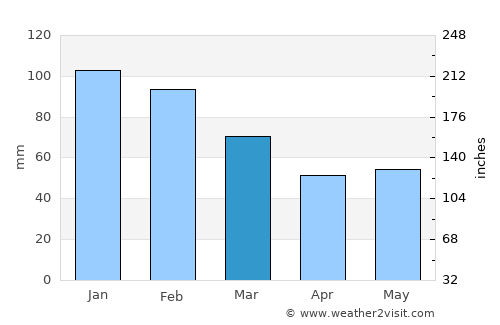 Stanthorpe average rain in March