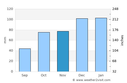 Stanthorpe average rain in November