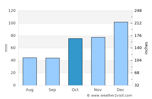 Stanthorpe average rain in October