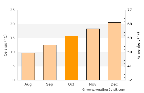 Stanthorpe average temperature in October