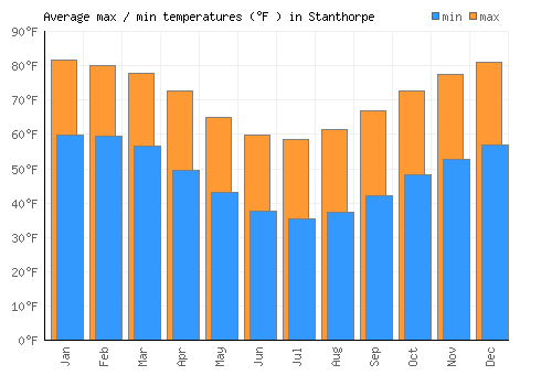 Stanthorpe average minimum / maximum temperatures (Fahrenheit)