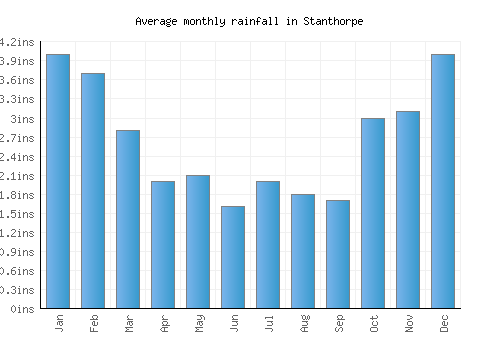 Stanthorpe monthly rainfall chart (inches)