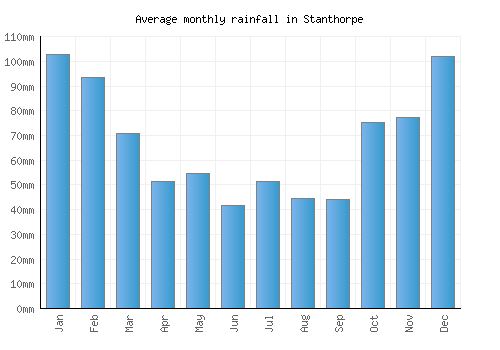 Stanthorpe monthly rainfall chart (mm)