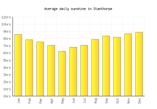 Stanthorpe average daily sunshine chart