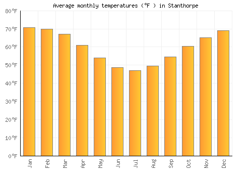 Stanthorpe average temperature chart (Fahrenheit)