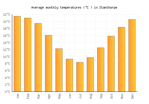 Stanthorpe average temperature chart (Celsius)