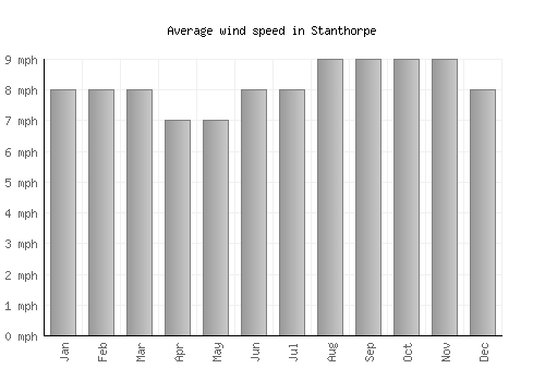 Stanthorpe average winspeed by month (mph)