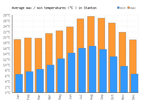 Stanton average minimum / maximum temperatures (Celsius)
