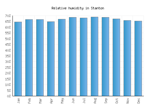 Stanton relative humidity averages