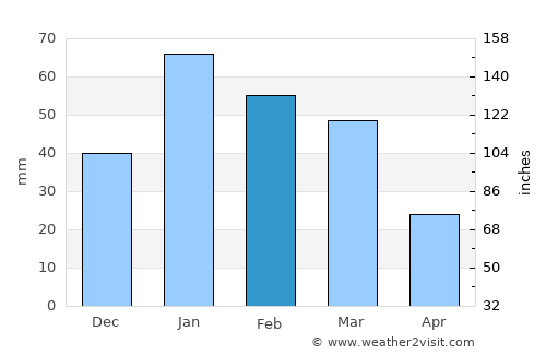 Stanton average rain in February