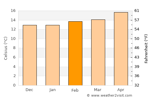 Stanton average temperature in February