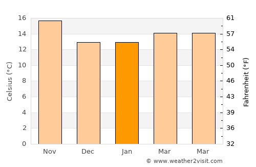 Stanton average temperature in January