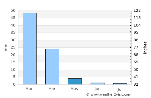 Stanton average rain in May