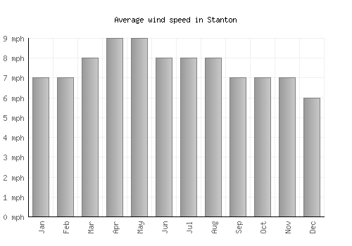 Stanton average winspeed by month (mph)