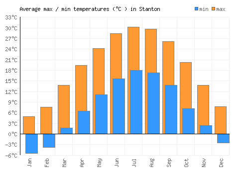 Stanton average minimum / maximum temperatures (Celsius)