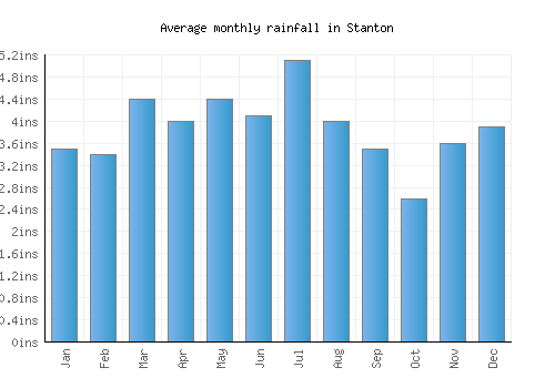 Stanton monthly rainfall chart (inches)