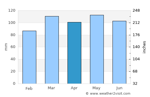 Stanton average rain in April