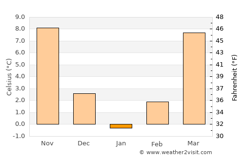 Stanton average temperature in January