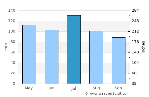 Stanton average rain in July