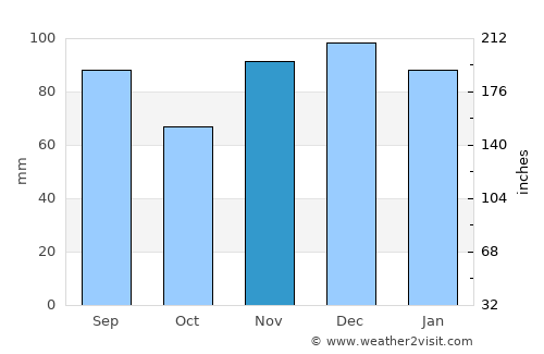 Stanton average rain in November