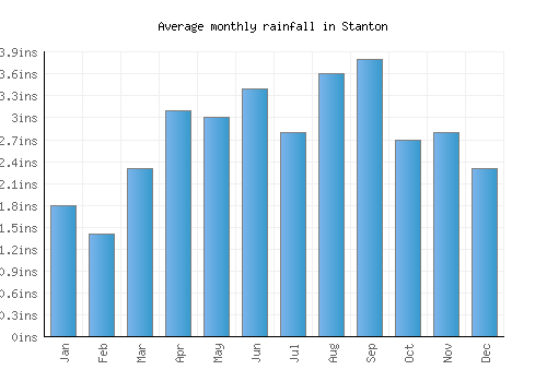 Stanton monthly rainfall chart (inches)