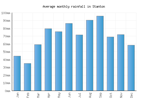 Stanton monthly rainfall chart (mm)