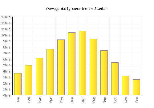 Stanton average daily sunshine chart