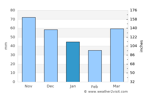 Stanton average rain in January