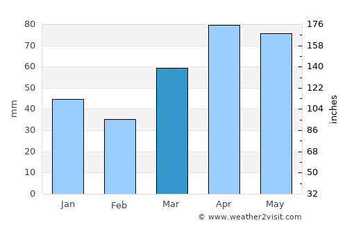 Stanton average rain in March
