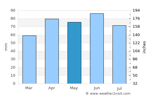 Stanton average rain in May