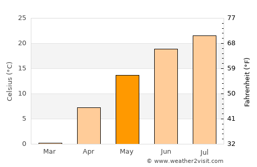 Stanton average temperature in May