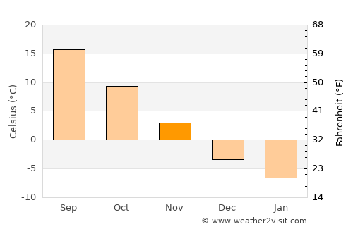 Stanton average temperature in November