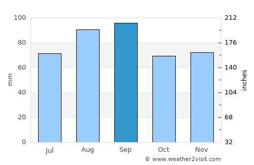Stanton average rain in September