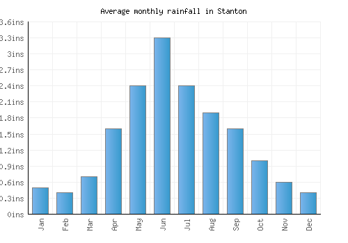Stanton monthly rainfall chart (inches)