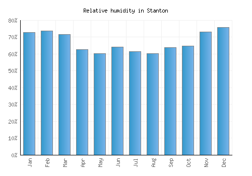 Stanton relative humidity averages