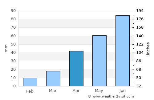 Stanton average rain in April