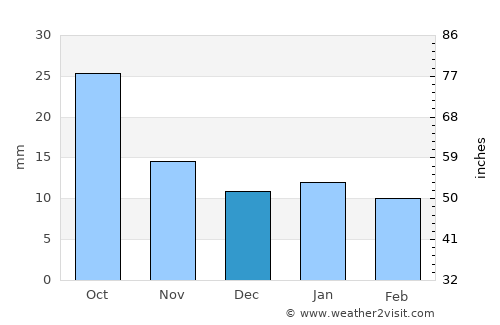 Stanton average rain in December