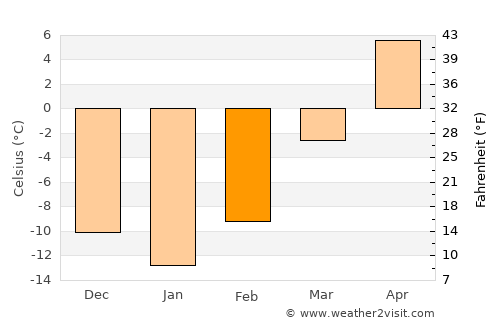Stanton average temperature in February