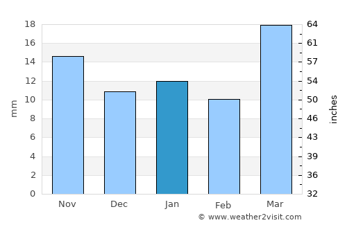 Stanton average rain in January