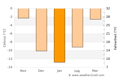 Stanton average temperature in January