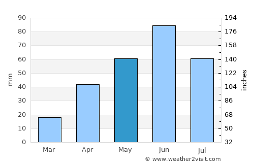 Stanton average rain in May
